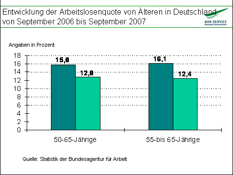Entwicklung der Arbeitslosenquote von Älteren in Deutschland von September 2006 bis September 2007 