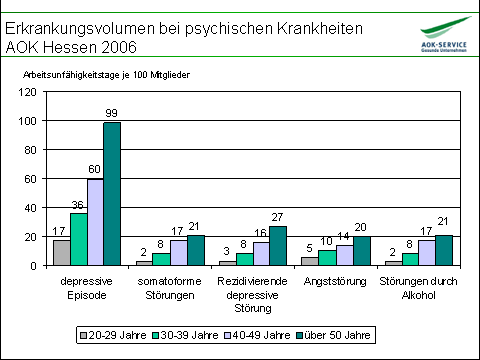 Erkrankungsvolumen bei psychischen Krankheiten AOK Hessen 2006 