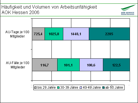 Häufigkeit und Volumen von Arbeitsunfähigkeit AOK Hessen 2006 